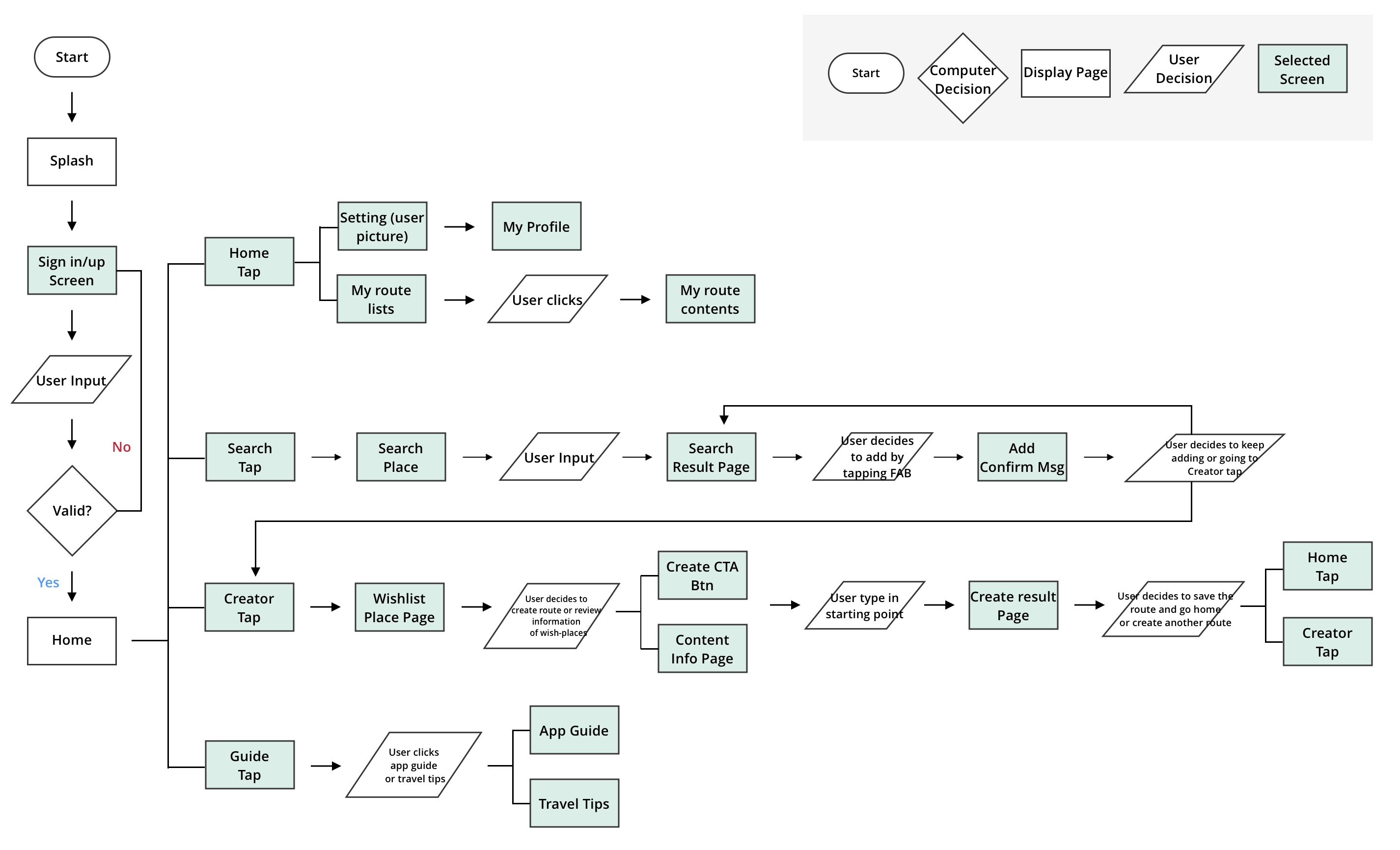 Flow Chart Excel Mac